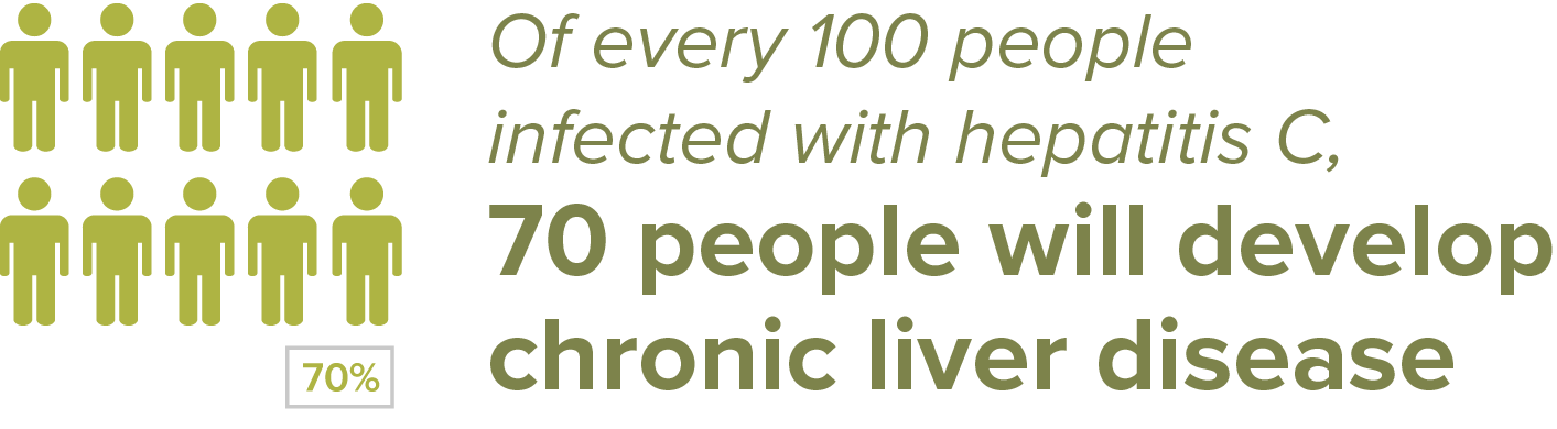 Infographic stating that of every 100 people infected with hepatitis C, 70 will develop chronic liver disease